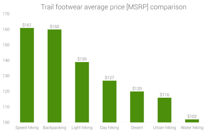 backpacking-dayhiking-speed-water-trail-price-comparison.png