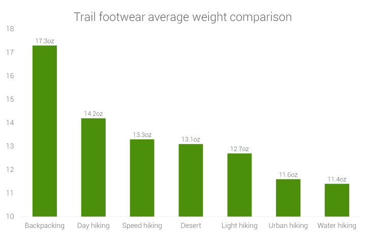 backpacking-dayhiking-speed-water-trail-weight-comparison.png