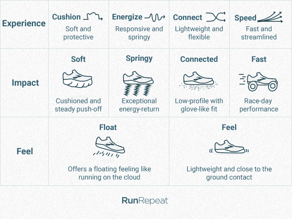 different types of brooks shoes