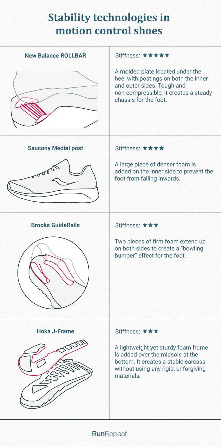 Stability technologies in motion control shoes.png