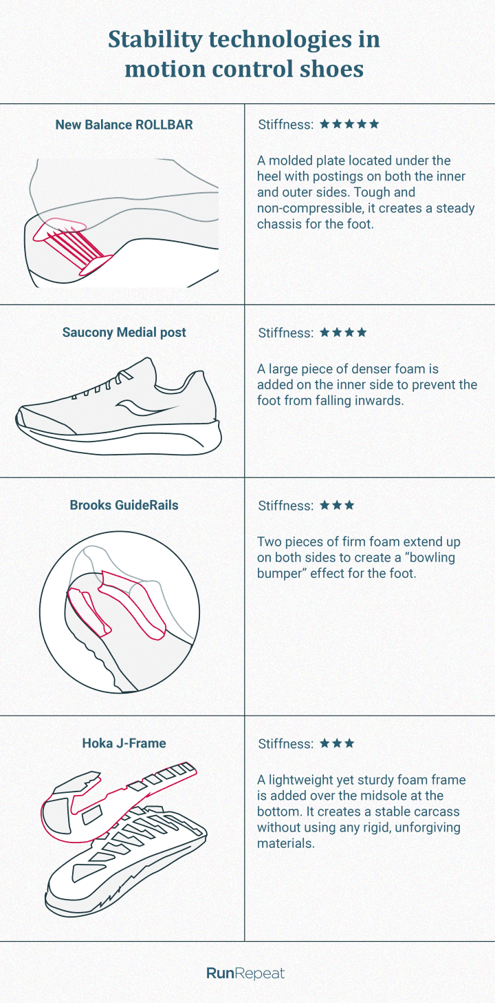 overpronation motion control shoes