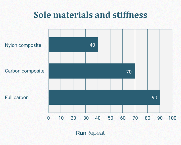 Sole materials and stiffness.png