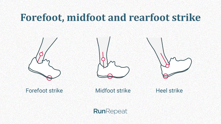 Forefoot, midfoot and rearfoot strike