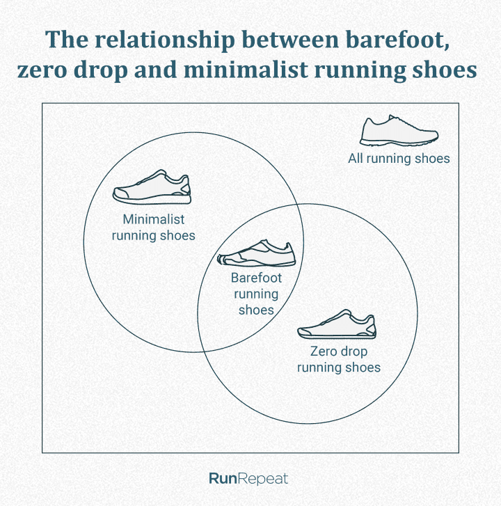 Minimalist, barefoot and zero drop running shoes