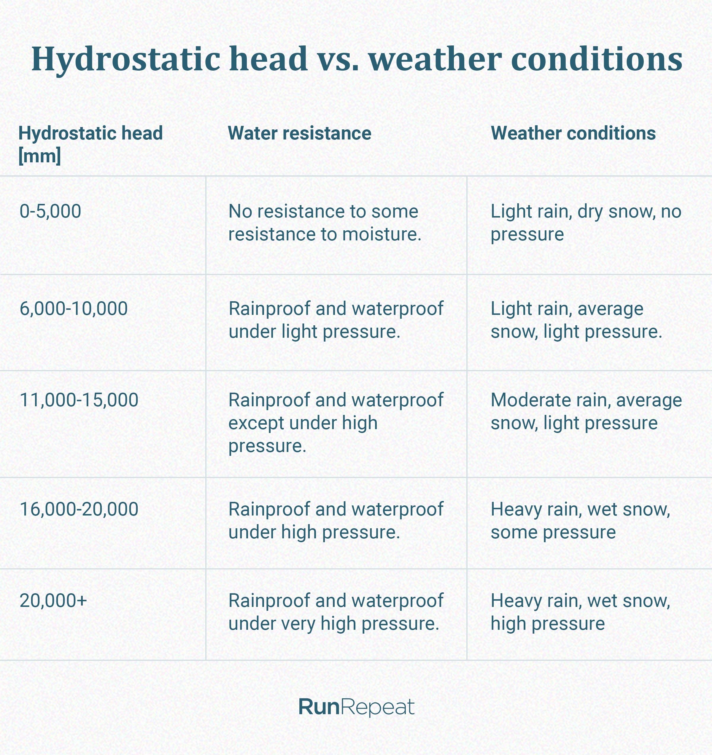 cabeza hidrostática y condiciones climáticas-impermeabilidad.jpg