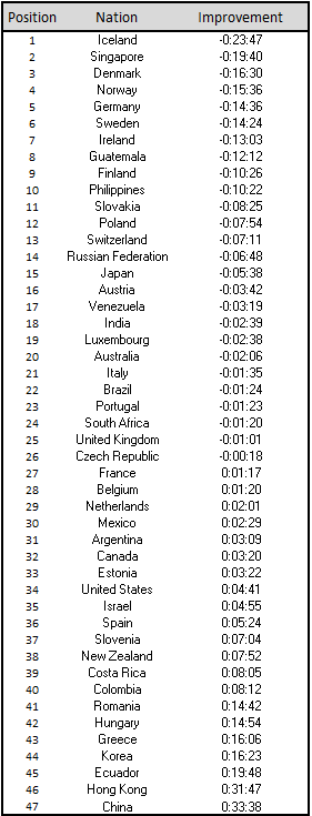 ©ãimprovement