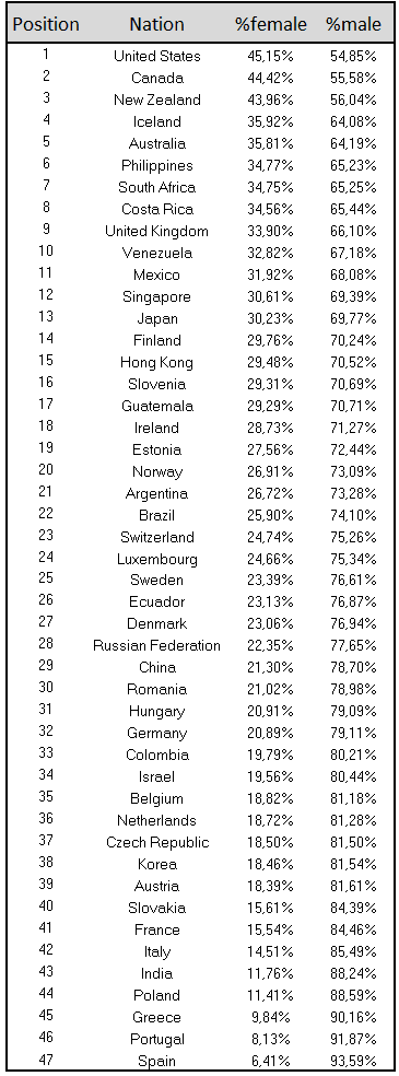 distribución por sexos