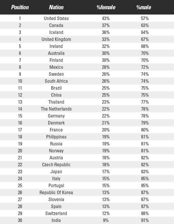 gender distribution in marathons