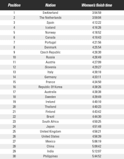 Investigación sobre las estadísticas en maratón a nivel mundial en 2019