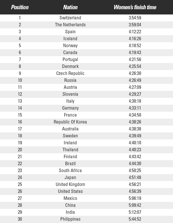 women's finish times marathns