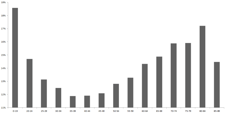 analysis_2 - half split age group