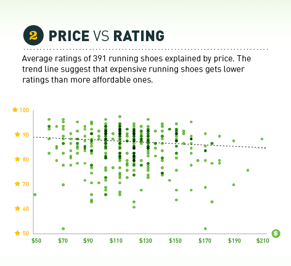 391 running shoes plotted on ratings and price