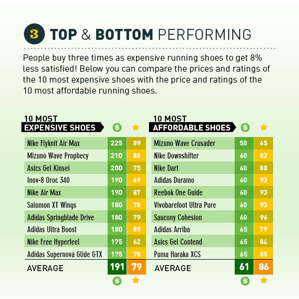 Top 10 and bottom 10 running shoes on price