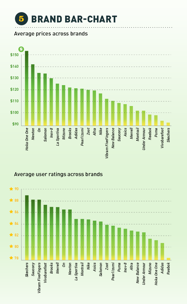 Bar charts of price and ratings of 24 running shoe brands