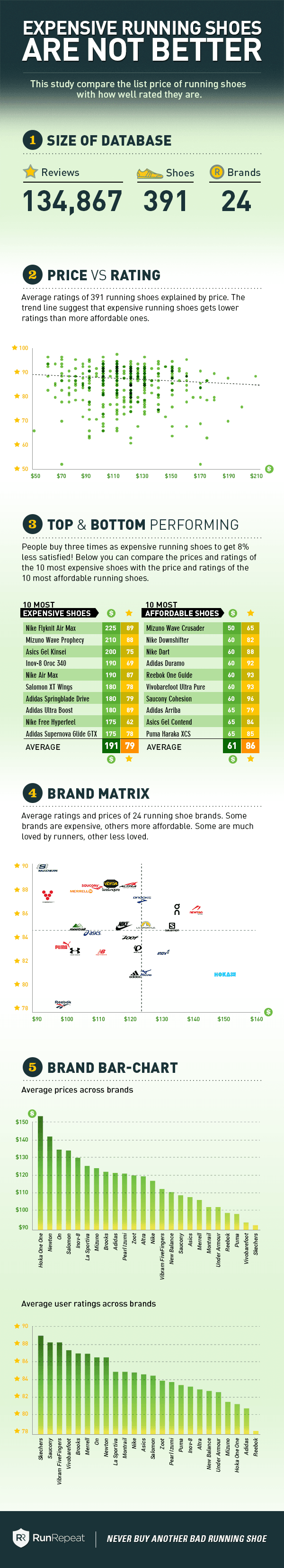 average cost of running shoes