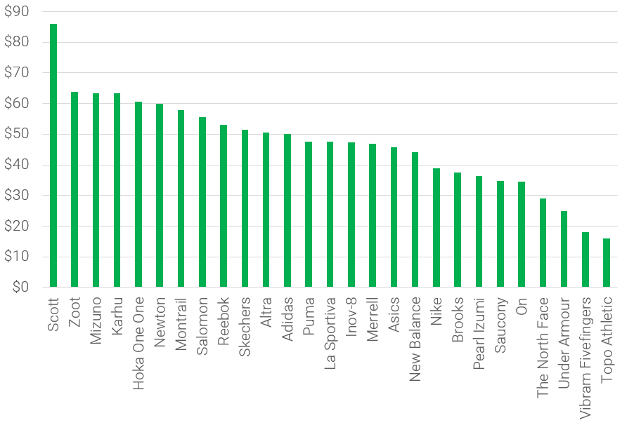 183,911 Running Shoe Prices Analyzed | RunRepeat