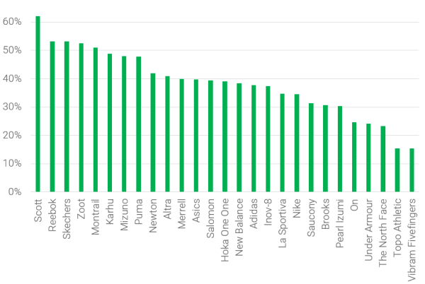 under armour vs asics