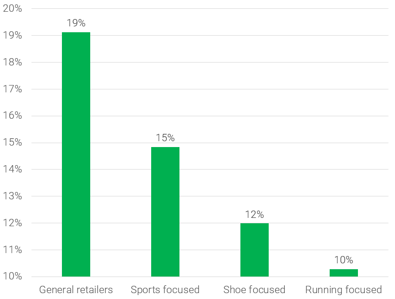 retailer-categories