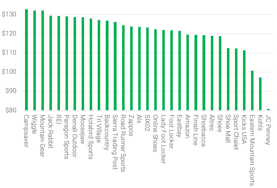 183,911 Running Shoe Prices Analyzed | RunRepeat