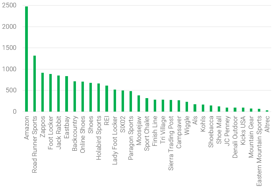 183,911 Running Shoe Prices Analyzed | RunRepeat