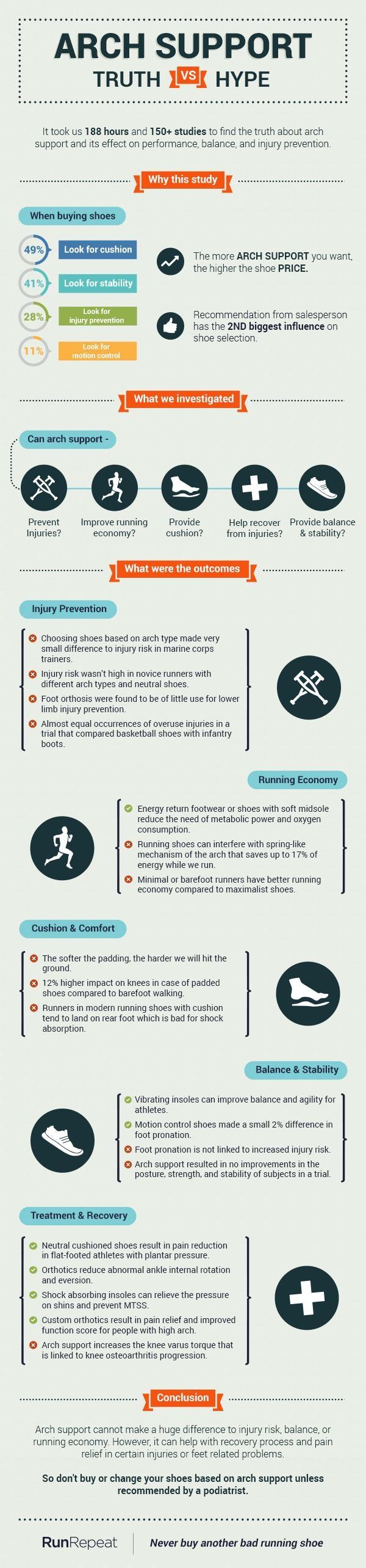 Arch support running shoes infographic
