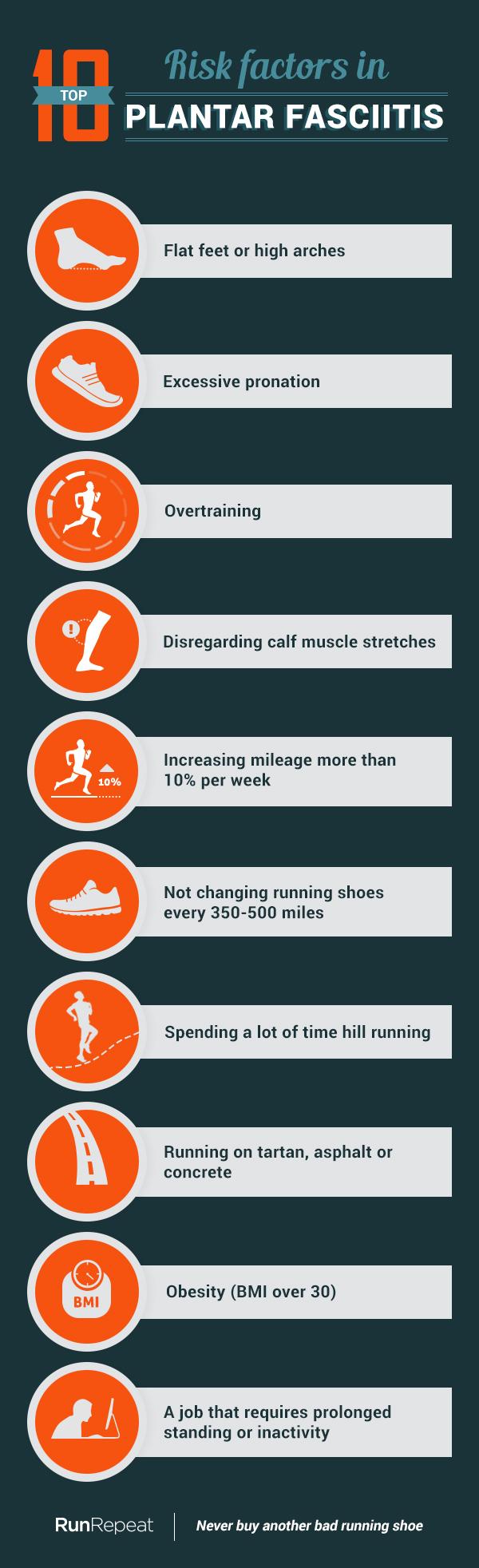 10 Risk factors in Plantar Fasciitis