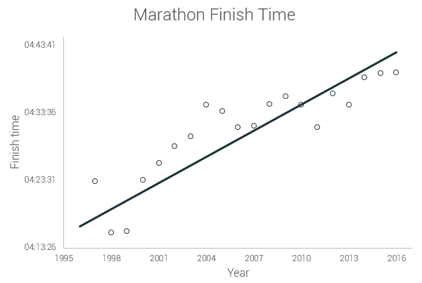 this graph shows the average marathon finish time for every year over the last twenty one years. we also show the trendline for this data and we can easily see that the average marathon runner is getting slower and slower 