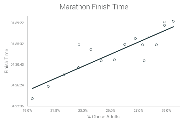 there is a strong connection between the nationwide increase of obesity rates through time and the speed decrease and increase in finish time