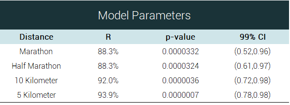 the values of the parameters of the model of the relationship between obesety rates and the increase in finish time are conclusive and statisticallt significant