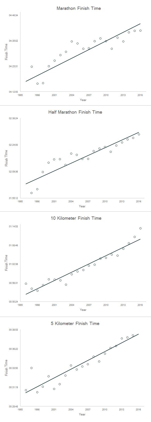 finish time trends for american runners - 5K, 10K, half marathon and marathon