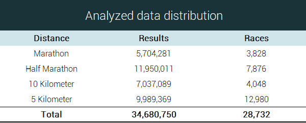 we have analysed the biggest dataset in history of race running. the most popular running race distances are the marathon, half marathon, ten kilometer and five kilometer races. we have analyzed all data for the races of these distances with more than two thousand finishers in every event