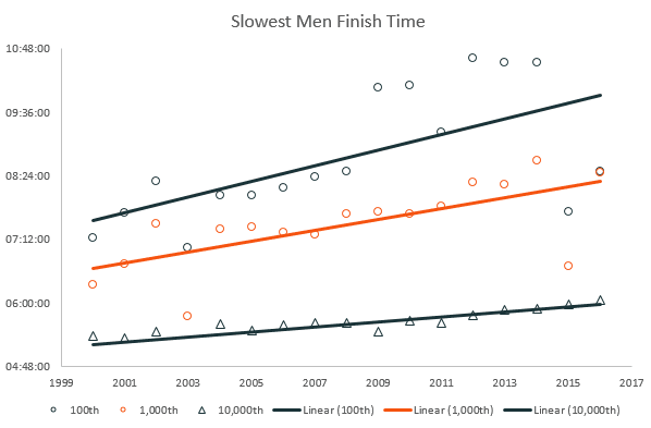 Slowest men - marathon finish times