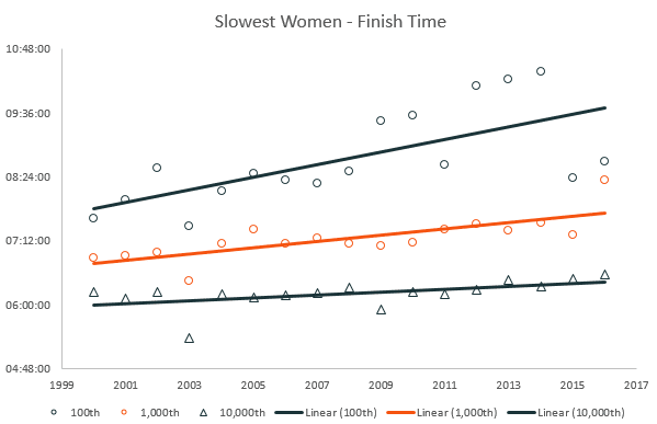 slowest women marathon finish times