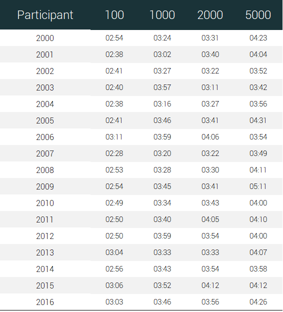 male participants running races times