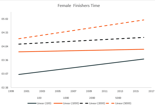female trends in finish time
