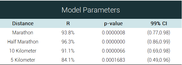 the trends of slowing down in the five, ten, marathon and half marathon races. the correlation coefficients are very high and the p values are very small and prove statistical significance. the confidence intervals are not containing one, which also makes them significant