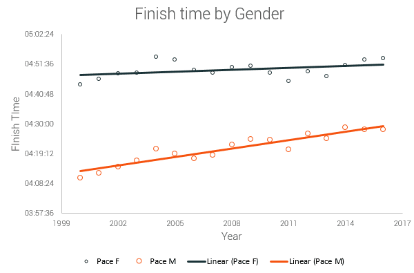 the trends in slowing down show very interesting conclusion, the female speed is going down in a much lesser degree than mens' speed