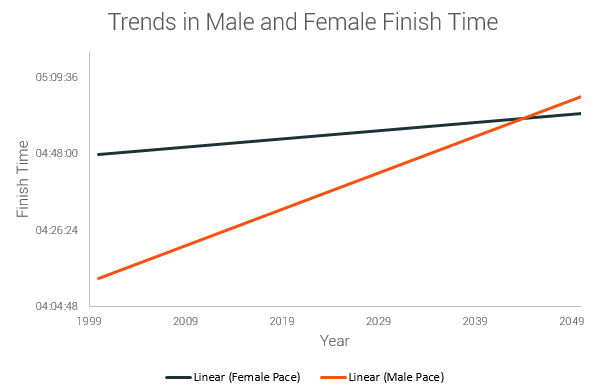 if those trends prove correct women will reach mens' performance and their marathon speed in twenty fourty five