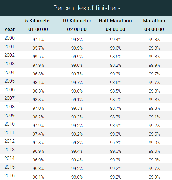 this table shows the percentage of people who finish the race for time lesser than the walking speed time 