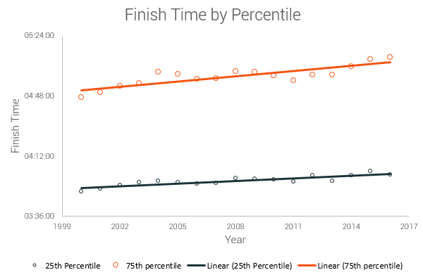 percentile trend finish time running race