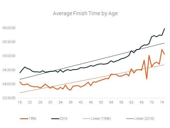 average finish time by age