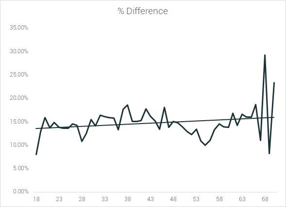 variation in finish time with age