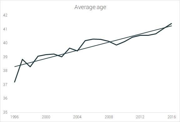 Average marathon runner age