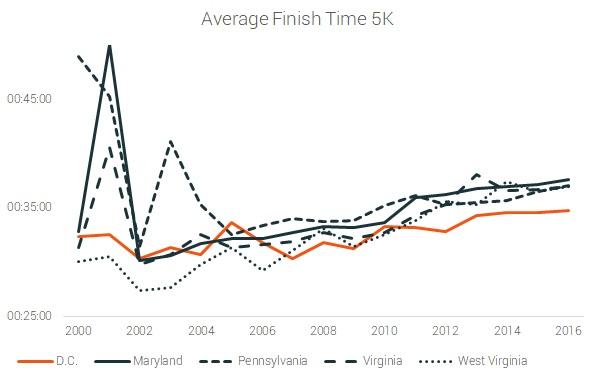 average finish time 5k