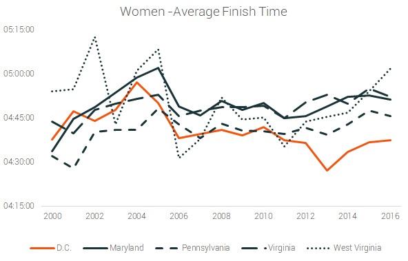 female wverage finish times dc