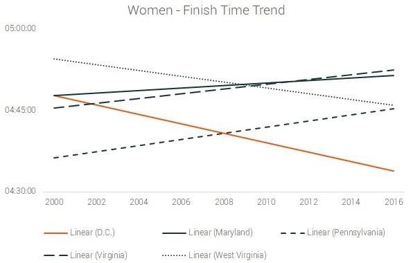 female finish time trend