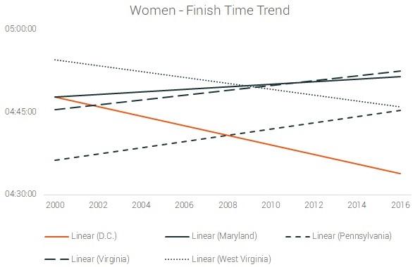 female finish time trend