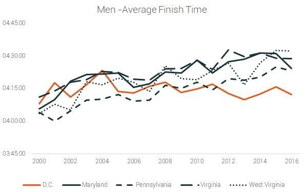 men average finish time trend dc