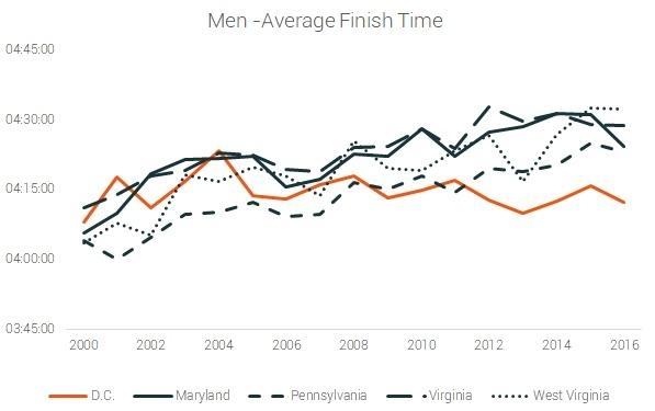 Tendencia tiempo de llegada de los hombres