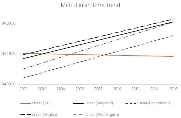 men finish time trend dc 